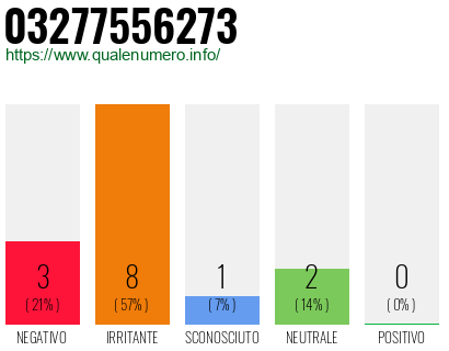 Numero di telefono 03277556273 Numero 03277556273