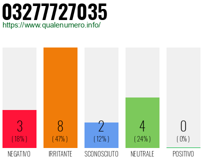 Numero di telefono 03277727035 Numero 03277727035