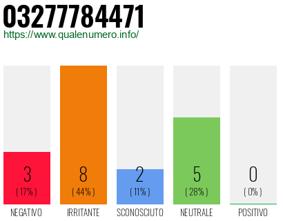 Numero di telefono 03277784471 Numero 03277784471