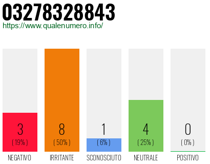 Numero di telefono 03278328843 Numero 03278328843