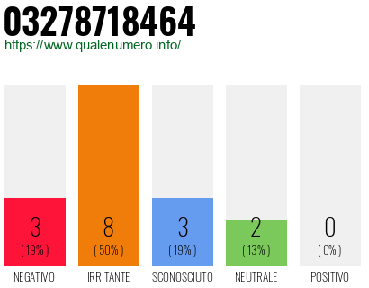 Numero di telefono 03278718464 Numero 03278718464