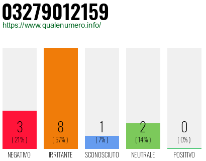 Numero di telefono 03279012159 Numero 03279012159