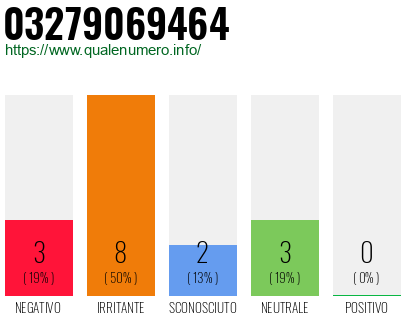 Numero di telefono 03279069464 Numero 03279069464