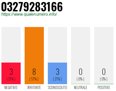 Numero di telefono 03279283166 Numero 03279283166