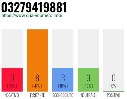 Numero di telefono 03279419881 Numero 03279419881