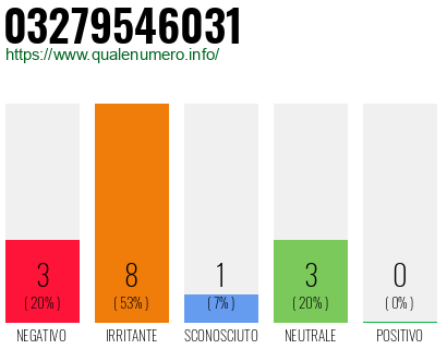 Numero di telefono 03279546031 Numero 03279546031