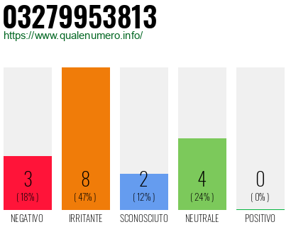 Numero di telefono 03279953813 Numero 03279953813