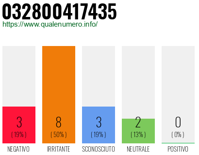 Numero di telefono 032800417435 Numero 032800417435