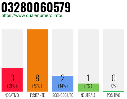 Numero di telefono 03280060579 Numero 03280060579