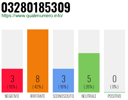 Numero di telefono 03280185309 Numero 03280185309
