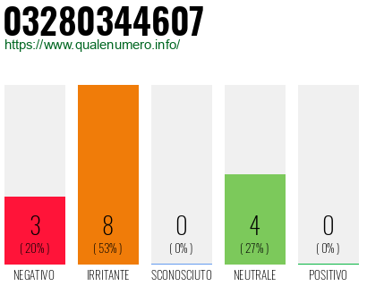 Numero di telefono 03280344607 Numero 03280344607