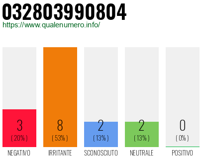 Numero di telefono 032803990804 Numero 032803990804