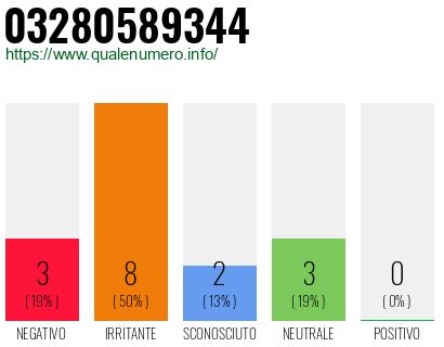 Numero di telefono 03280589344 Numero 03280589344