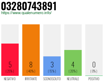 Numero di telefono 03280743891 Numero 03280743891