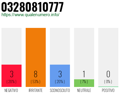 Numero di telefono 03280810777 Numero 03280810777