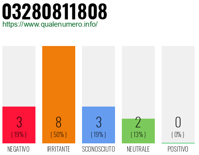 Numero di telefono 03280811808 Numero 03280811808