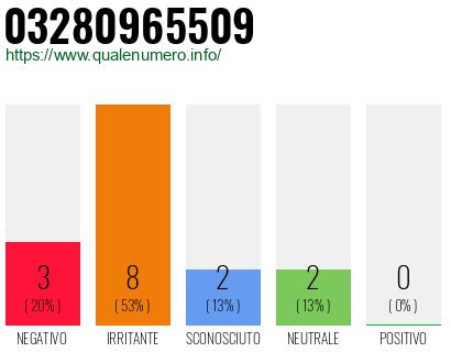 Numero di telefono 03280965509 Numero 03280965509