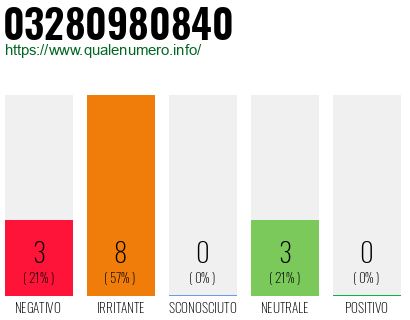 Numero di telefono 03280980840 Numero 03280980840