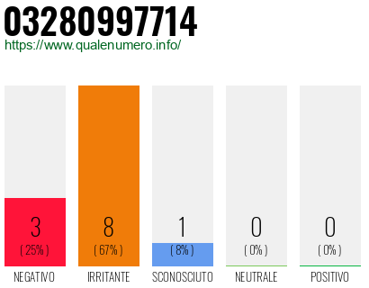 Numero di telefono 03280997714 Numero 03280997714
