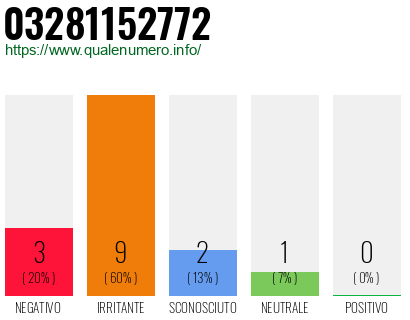Numero di telefono 03281152772 Numero 03281152772