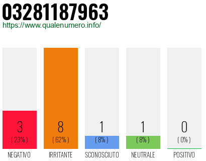 Numero di telefono 03281187963 Numero 03281187963