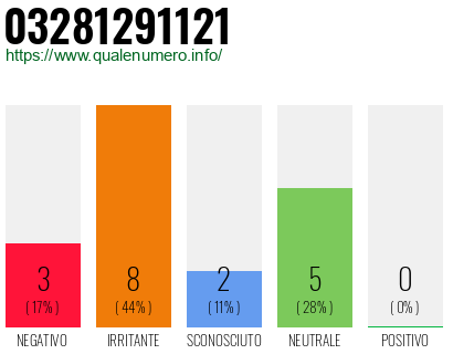 Numero di telefono 03281291121 Numero 03281291121