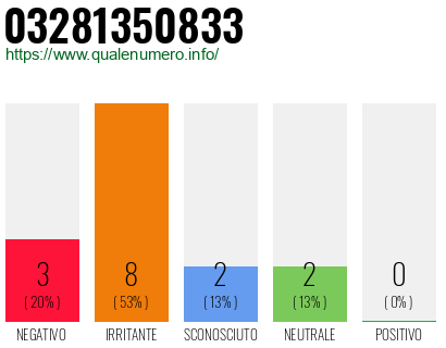 Numero di telefono 03281350833 Numero 03281350833