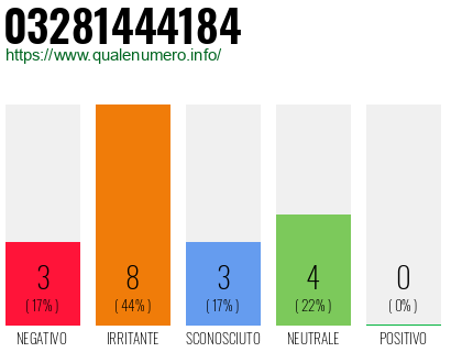 Numero di telefono 03281444184 Numero 03281444184
