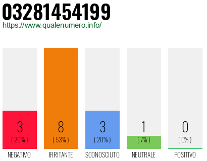 Numero di telefono 03281454199 Numero 03281454199