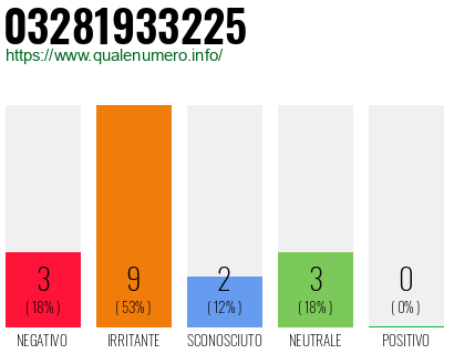 Numero di telefono 03281933225 Numero 03281933225