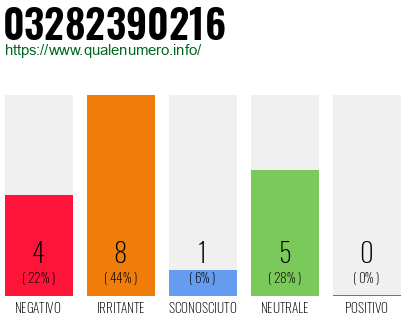 Numero di telefono 03282390216 Numero 03282390216
