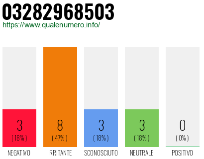 Numero di telefono 03282968503 Numero 03282968503