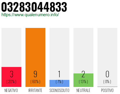 Numero di telefono 03283044833 Numero 03283044833