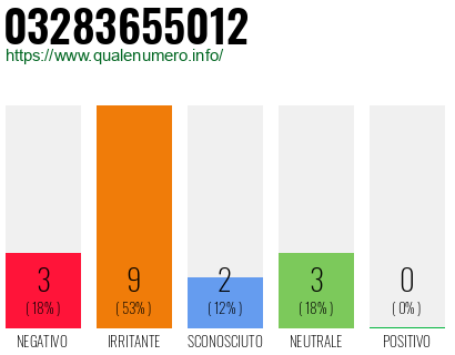 Numero di telefono 03283655012 Numero 03283655012