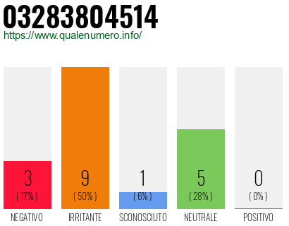 Numero di telefono 03283804514 Numero 03283804514