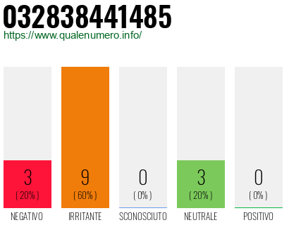 Numero di telefono 032838441485 Numero 032838441485