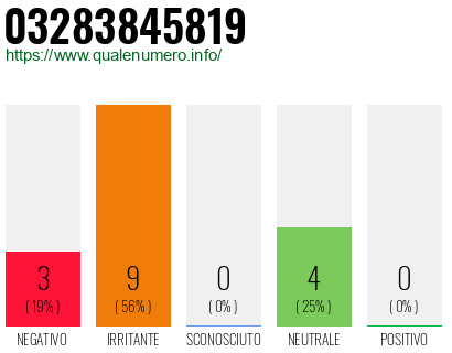 Numero di telefono 03283845819 Numero 03283845819