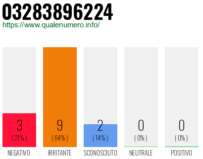 Numero di telefono 03283896224 Numero 03283896224