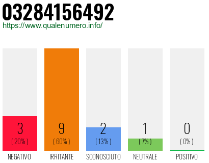 Numero di telefono 03284156492 Numero 03284156492