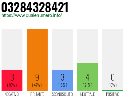 Numero di telefono 03284328421 Numero 03284328421