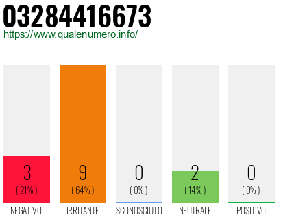 Numero di telefono 03284416673 Numero 03284416673