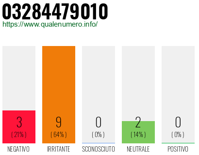 Numero di telefono 03284479010 Numero 03284479010