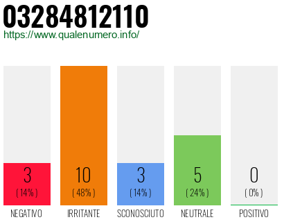 Numero di telefono 03284812110 Numero 03284812110