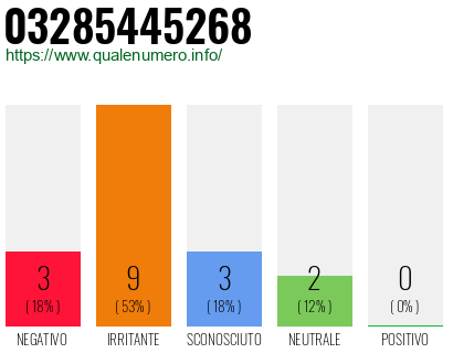 Numero di telefono 03285445268 Numero 03285445268