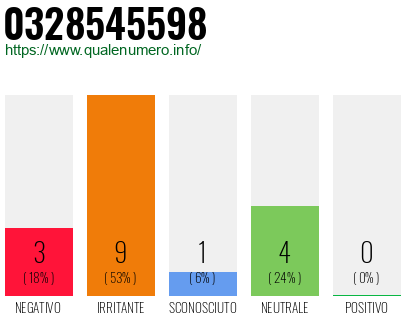 Numero di telefono 0328545598 Numero 0328545598