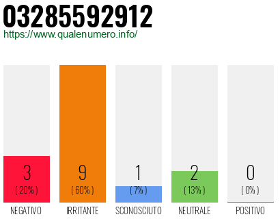 Numero di telefono 03285592912 Numero 03285592912