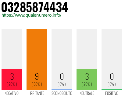 Numero di telefono 03285874434 Numero 03285874434