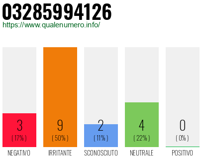 Numero di telefono 03285994126 Numero 03285994126