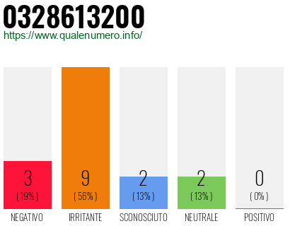 Numero di telefono 0328613200 Numero 0328613200