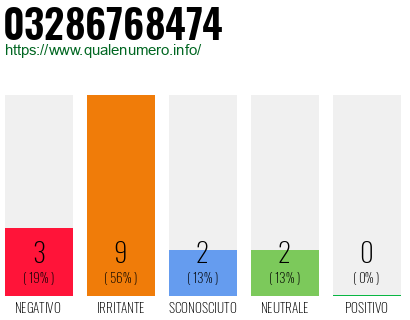 Numero di telefono 03286768474 Numero 03286768474